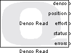 Denso Read