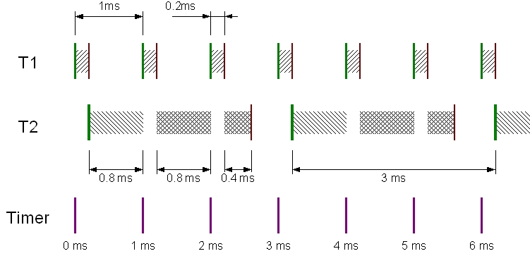 Multithreaded timing