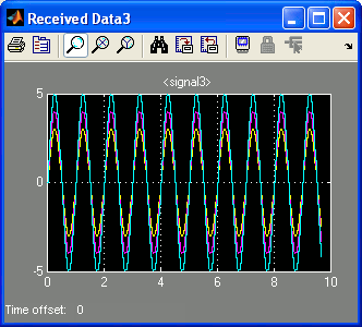 Scope with Sine Waves of Amplitude 3, 4 and 5