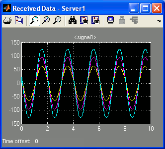 Scope with Sine Waves of Amplitude 64, 96 and 127