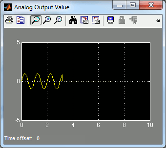 Analog Output Value Scope