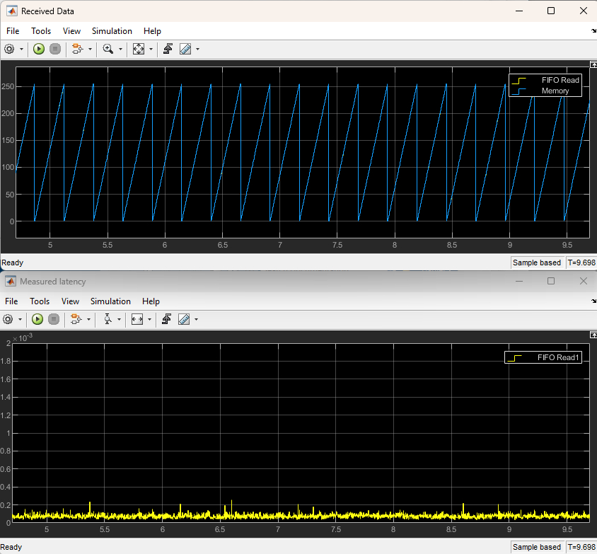 Measured latency and received data