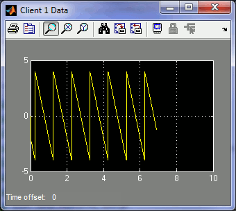 Client #1 Data Scope with Sawtooth Wave of Amplitude 4