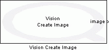 Vision Create Image