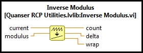 Inverse Modulus